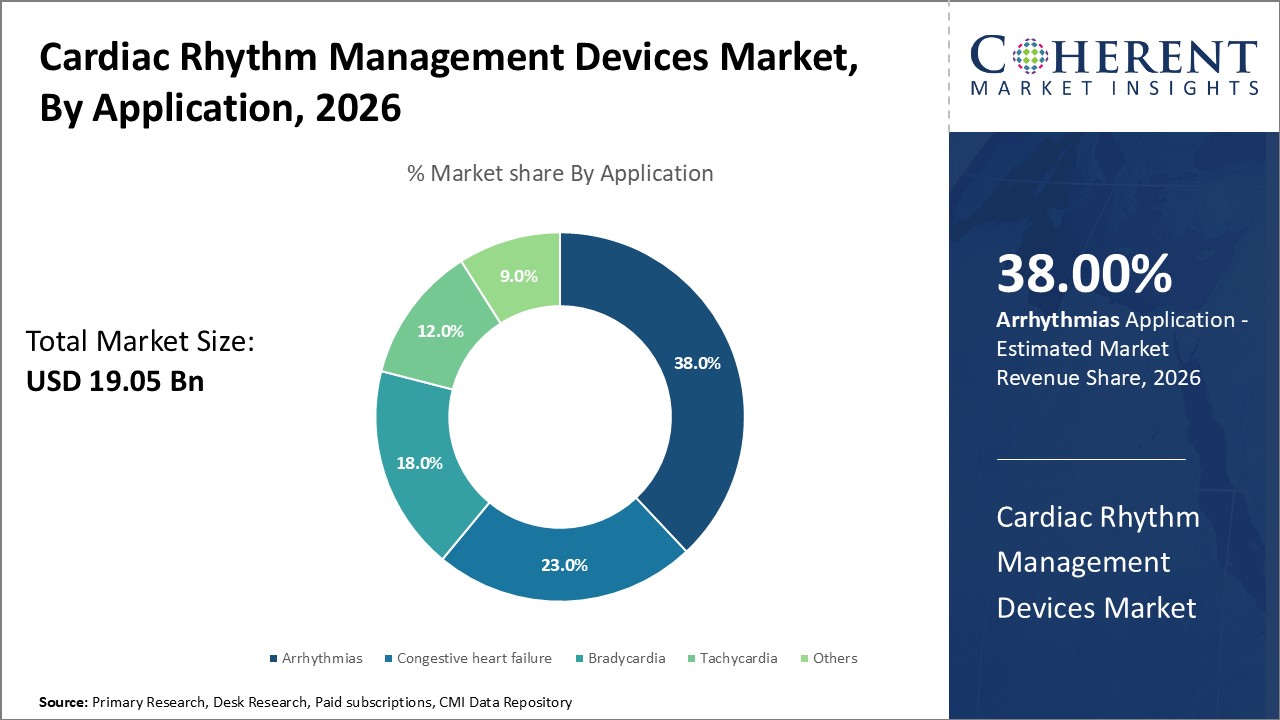 Cardiac Rhythm Management Devices Market, By Application Cardiac Rhythm Management Devices Market, By Application